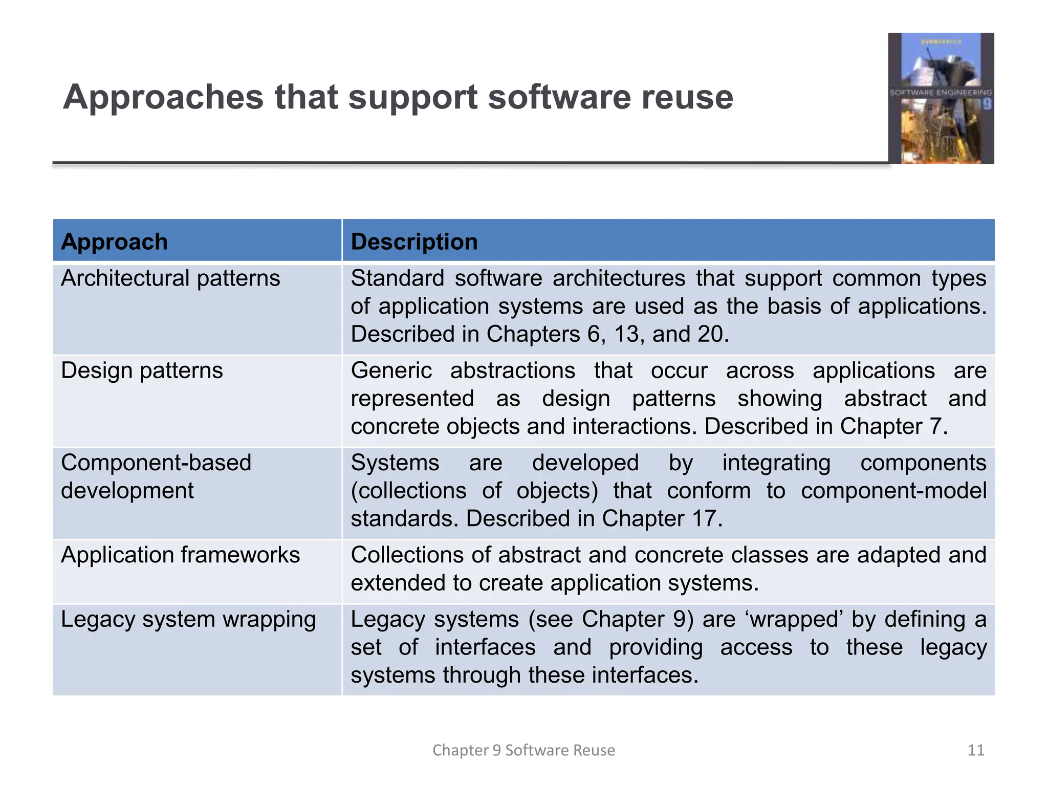 Approaches that support software reuse
Approach Description
Architectural patterns Standard software architectures that support common types
of application systems are used as the basis of applications.
Described in Chapters 6, 13, and 20.
Design patterns Generic abstractions that occur across applications are
represented as design patterns showing abstract and
concrete objects and interactions. Described in Chapter 7.
Component-based
development
Systems are developed by integrating components
(collections of objects) that conform to component-model
standards. Described in Chapter 17.
Application frameworks Collections of abstract and concrete classes are adapted and
extended to create application systems.
Legacy system wrapping Legacy systems (see Chapter 9) are ‘wrapped’ by defining a
set of interfaces and providing access to these legacy
systems through these interfaces.
11
Chapter 9 Software Reuse
 