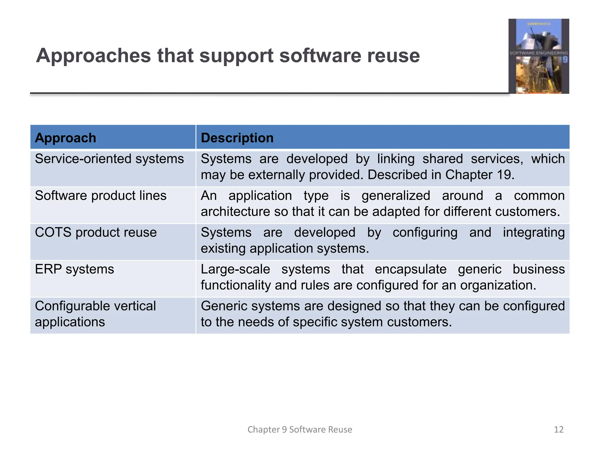 Approaches that support software reuse
Approach Description
Service-oriented systems Systems are developed by linking shared services, which
may be externally provided. Described in Chapter 19.
Software product lines An application type is generalized around a common
architecture so that it can be adapted for different customers.
COTS product reuse Systems are developed by configuring and integrating
existing application systems.
ERP systems Large-scale systems that encapsulate generic business
functionality and rules are configured for an organization.
Configurable vertical
applications
Generic systems are designed so that they can be configured
to the needs of specific system customers.
12
Chapter 9 Software Reuse
 