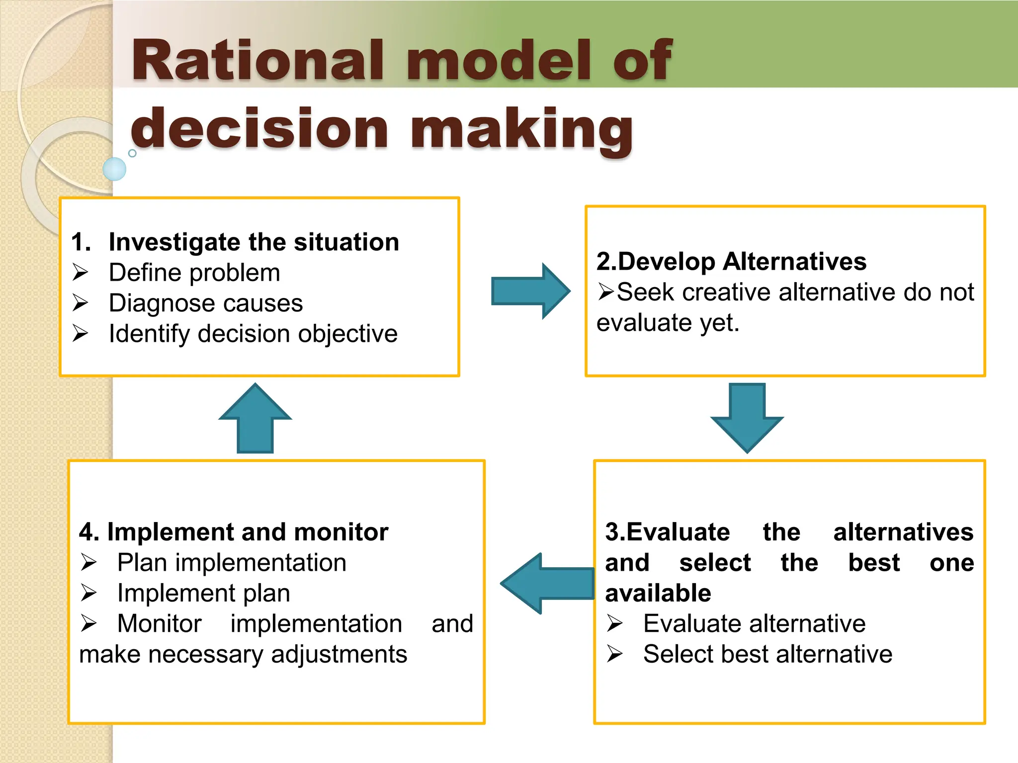 Rational model of
decision making
2.Develop Alternatives
Seek creative alternative do not
evaluate yet.
3.Evaluate the alternatives
and select the best one
available
 Evaluate alternative
 Select best alternative
4. Implement and monitor
 Plan implementation
 Implement plan
 Monitor implementation and
make necessary adjustments
1. Investigate the situation
 Define problem
 Diagnose causes
 Identify decision objective
 