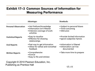Copyright © 2010 Pearson Education, Inc.
Publishing as Prentice Hall
17–11
Exhibit 17–3
Exhibit 17–3 Common Sources of Information for
Common Sources of Information for
Measuring Performance
Measuring Performance
 