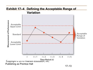 Copyright © 2010 Pearson Education, Inc.
Publishing as Prentice Hall
17–13
Exhibit 17–4
Exhibit 17–4 Defining the Acceptable Range of
Defining the Acceptable Range of
Variation
Variation
 