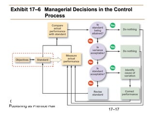 Copyright © 2010 Pearson Education, Inc.
Publishing as Prentice Hall
17–17
Exhibit 17–6
Exhibit 17–6 Managerial Decisions in the Control
Managerial Decisions in the Control
Process
Process
 