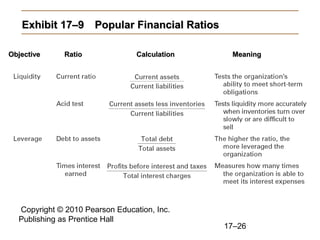 Copyright © 2010 Pearson Education, Inc.
Publishing as Prentice Hall
17–26
Exhibit 17–9
Exhibit 17–9 Popular Financial Ratios
Popular Financial Ratios
Objective
Objective Ratio
Ratio Calculation
Calculation Meaning
Meaning
 