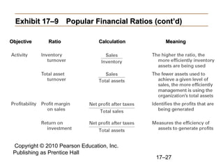 Copyright © 2010 Pearson Education, Inc.
Publishing as Prentice Hall
17–27
Exhibit 17–9
Exhibit 17–9 Popular Financial Ratios (cont’d)
Popular Financial Ratios (cont’d)
Objective
Objective Ratio
Ratio Calculation
Calculation Meaning
Meaning
 