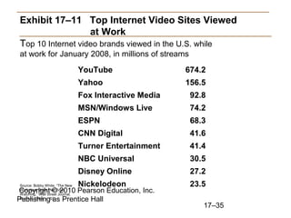 Copyright © 2010 Pearson Education, Inc.
Publishing as Prentice Hall
17–35
Exhibit 17–11 Top Internet Video Sites Viewed
at Work
Top 10 Internet video brands viewed in the U.S. while
at work for January 2008, in millions of streams
Source: Bobby White, “The New
Workplace Rules: No Video
Watching,” Wall Street Journal,
March 4, 2008, p. B3.
YouTube 674.2
Yahoo 156.5
Fox Interactive Media 92.8
MSN/Windows Live 74.2
ESPN 68.3
CNN Digital 41.6
Turner Entertainment 41.4
NBC Universal 30.5
Disney Online 27.2
Nickelodeon 23.5
 