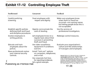 Copyright © 2010 Pearson Education, Inc.
Publishing as Prentice Hall
17–36
Exhibit 17–12 Controlling Employee Theft
Exhibit 17–12 Controlling Employee Theft
Sources: Based on A.H. Bell and D.M. Smith. “Protecting the
Company Against Theft and Fraud,” Workforce Online
(www.workforce.com) December 3, 2000; J.D. Hansen. “To Catch
a Thief,” Journal of Accountancy, March 2000, pp. 43–46; and J.
Greenberg, “The Cognitive Geometry of Employee Theft,” in
Dysfunctional Behavior in Organizations: Nonviolent and Deviant
Behavior, eds. S.B. Bacharach, A. O’Leary-Kelly, J.M. Collins, and
R.W. Griffin (Stamford, CT: JAI Press, 1998), pp. 147–93.
 