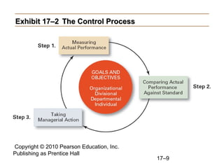 Copyright © 2010 Pearson Education, Inc.
Publishing as Prentice Hall
17–9
Exhibit 17–2
Exhibit 17–2 The Control Process
The Control Process
 