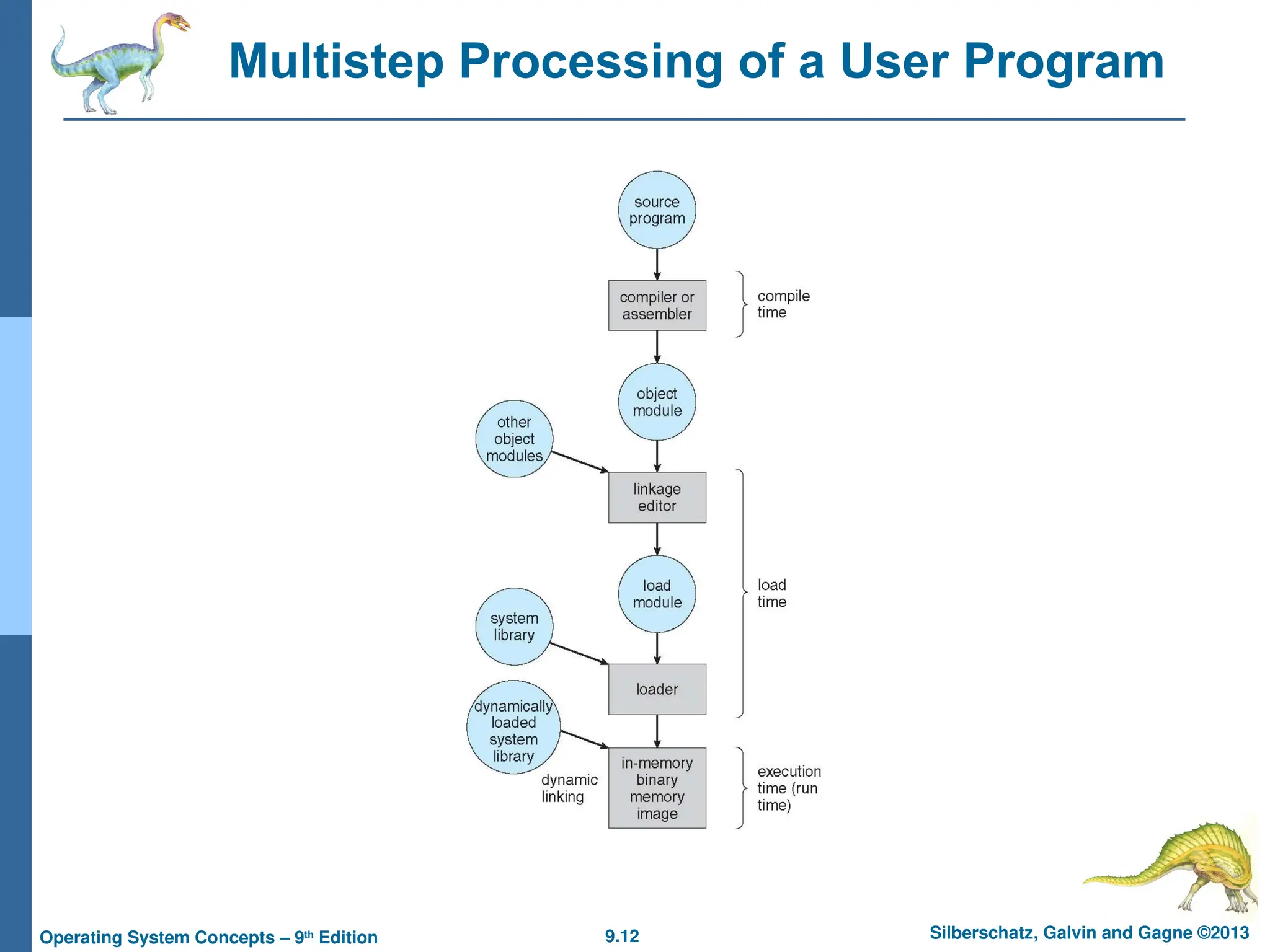 9.12 Silberschatz, Galvin and Gagne ©2013
Operating System Concepts – 9th
Edition
Multistep Processing of a User Program
 