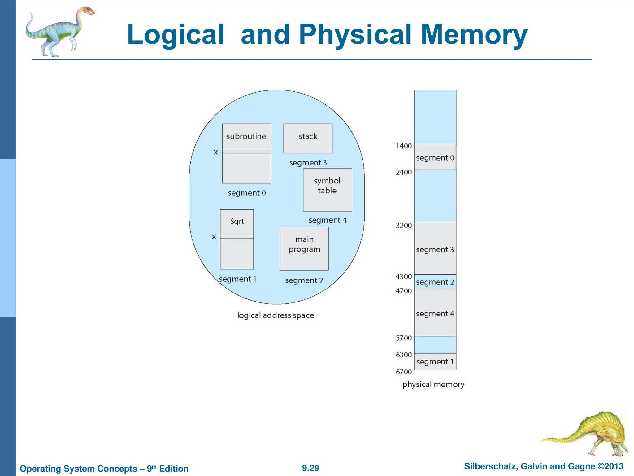 9.29 Silberschatz, Galvin and Gagne ©2013
Operating System Concepts – 9th
Edition
Logical and Physical Memory
 