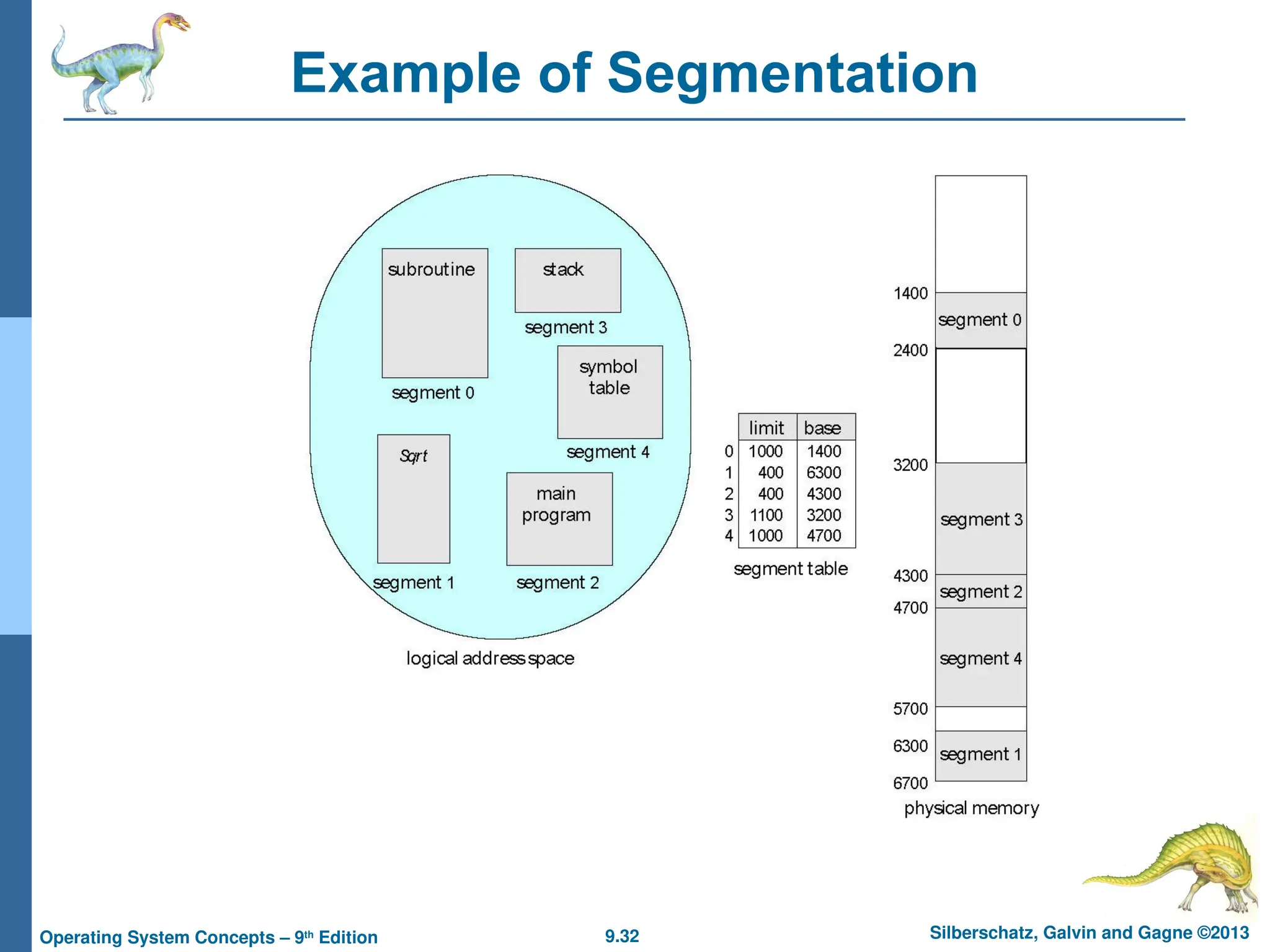 9.32 Silberschatz, Galvin and Gagne ©2013
Operating System Concepts – 9th
Edition
Example of Segmentation
 