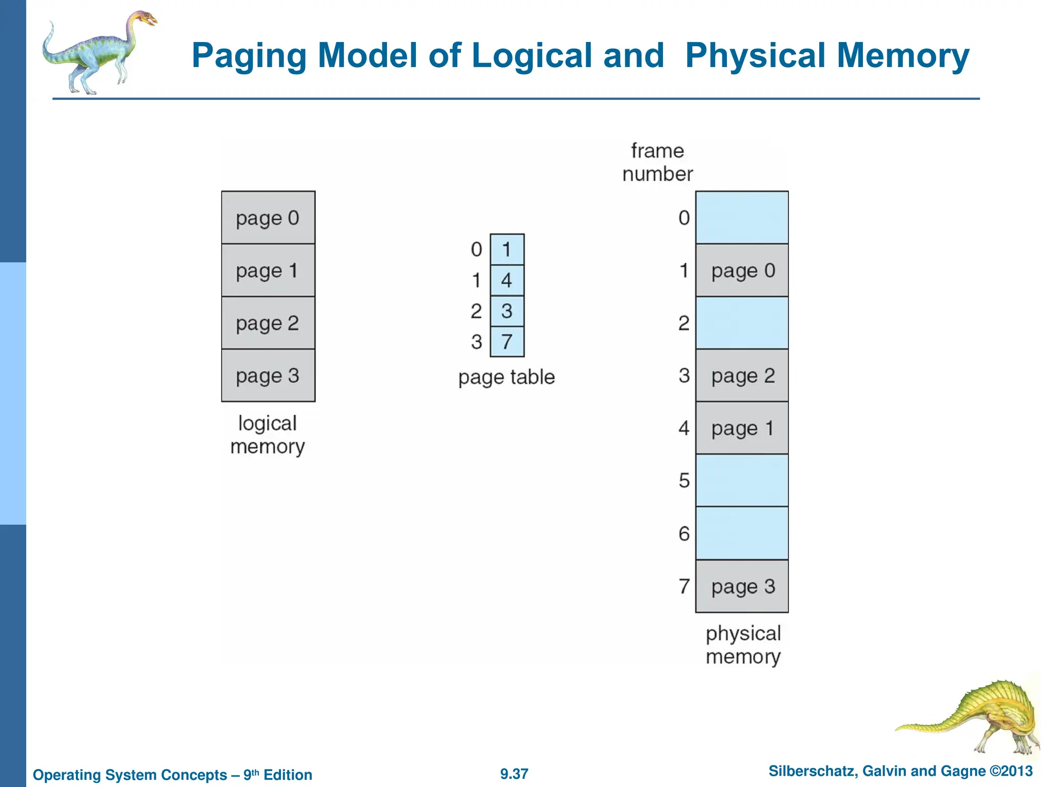 9.37 Silberschatz, Galvin and Gagne ©2013
Operating System Concepts – 9th
Edition
Paging Model of Logical and Physical Memory
 