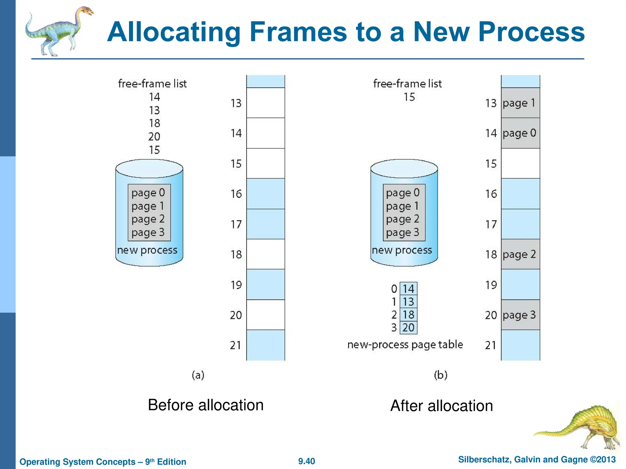 9.40 Silberschatz, Galvin and Gagne ©2013
Operating System Concepts – 9th
Edition
Allocating Frames to a New Process
Before allocation After allocation
 