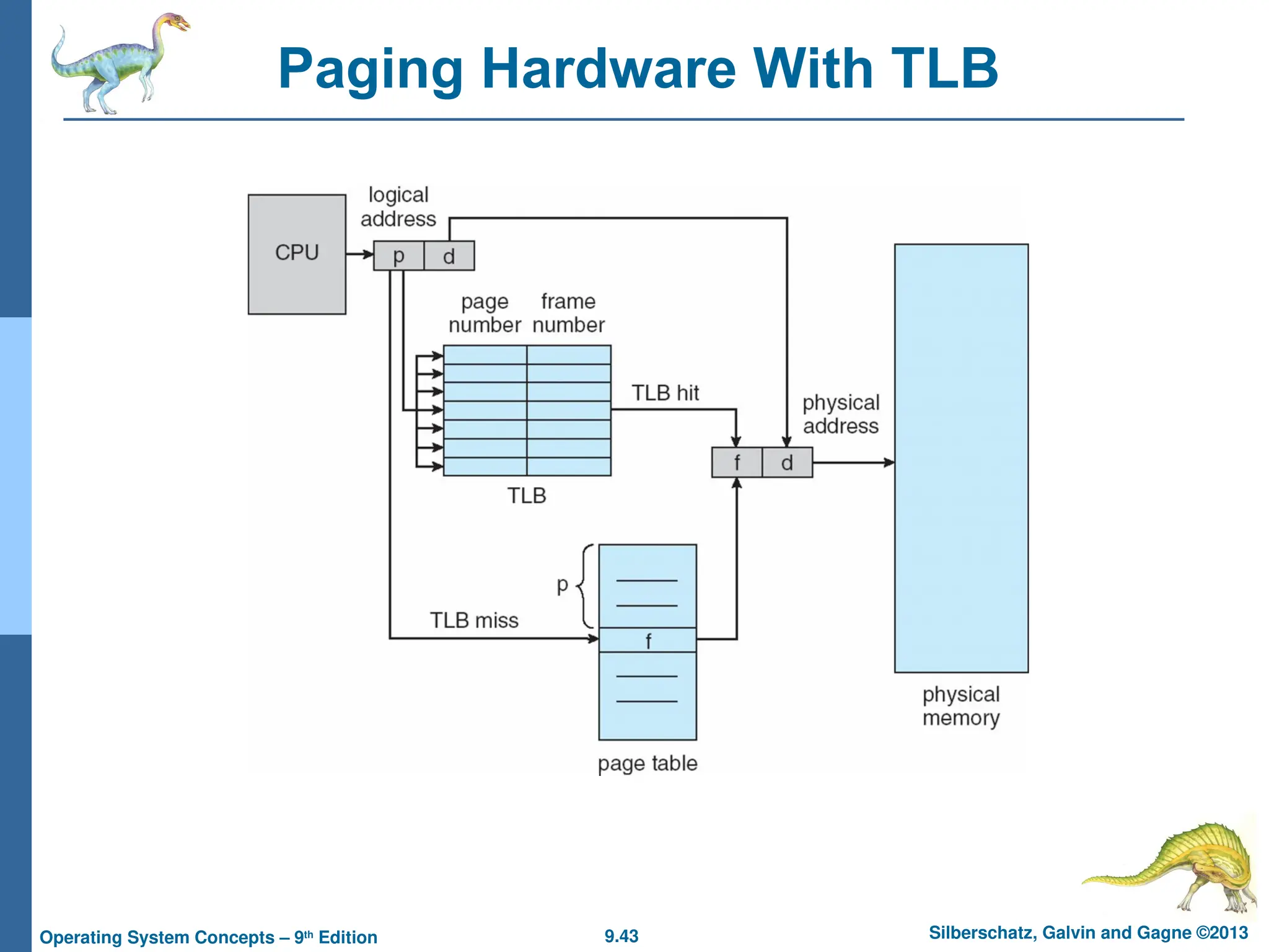 9.43 Silberschatz, Galvin and Gagne ©2013
Operating System Concepts – 9th
Edition
Paging Hardware With TLB
 