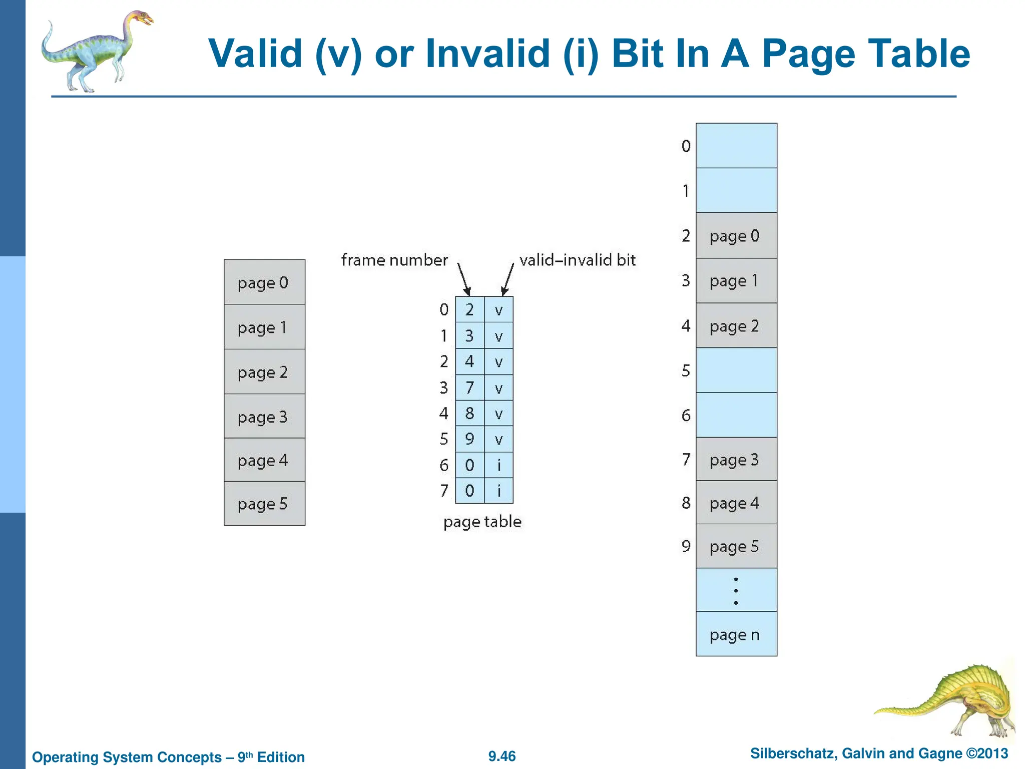 9.46 Silberschatz, Galvin and Gagne ©2013
Operating System Concepts – 9th
Edition
Valid (v) or Invalid (i) Bit In A Page Table
 