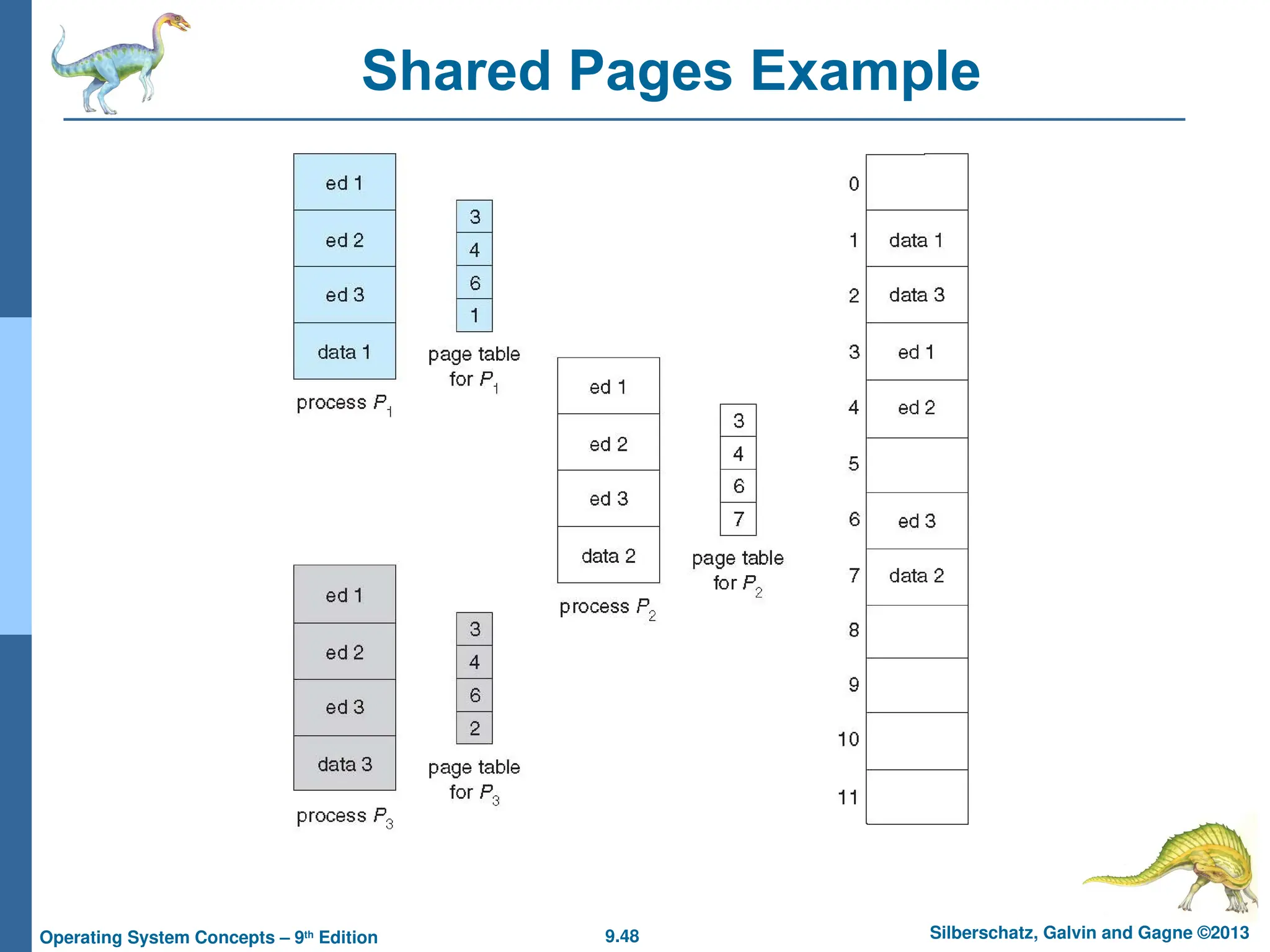 9.48 Silberschatz, Galvin and Gagne ©2013
Operating System Concepts – 9th
Edition
Shared Pages Example
 