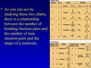 • As you can see by
studying these two charts,
there is a relationship
between the number of
bonding electron pairs and
the number of lone
electron pairs and the
shape of a molecule.
 