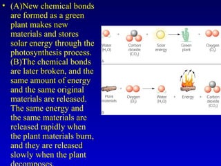 • (A)New chemical bonds
are formed as a green
plant makes new
materials and stores
solar energy through the
photosynthesis process.
(B)The chemical bonds
are later broken, and the
same amount of energy
and the same original
materials are released.
The same energy and
the same materials are
released rapidly when
the plant materials burn,
and they are released
slowly when the plant
 