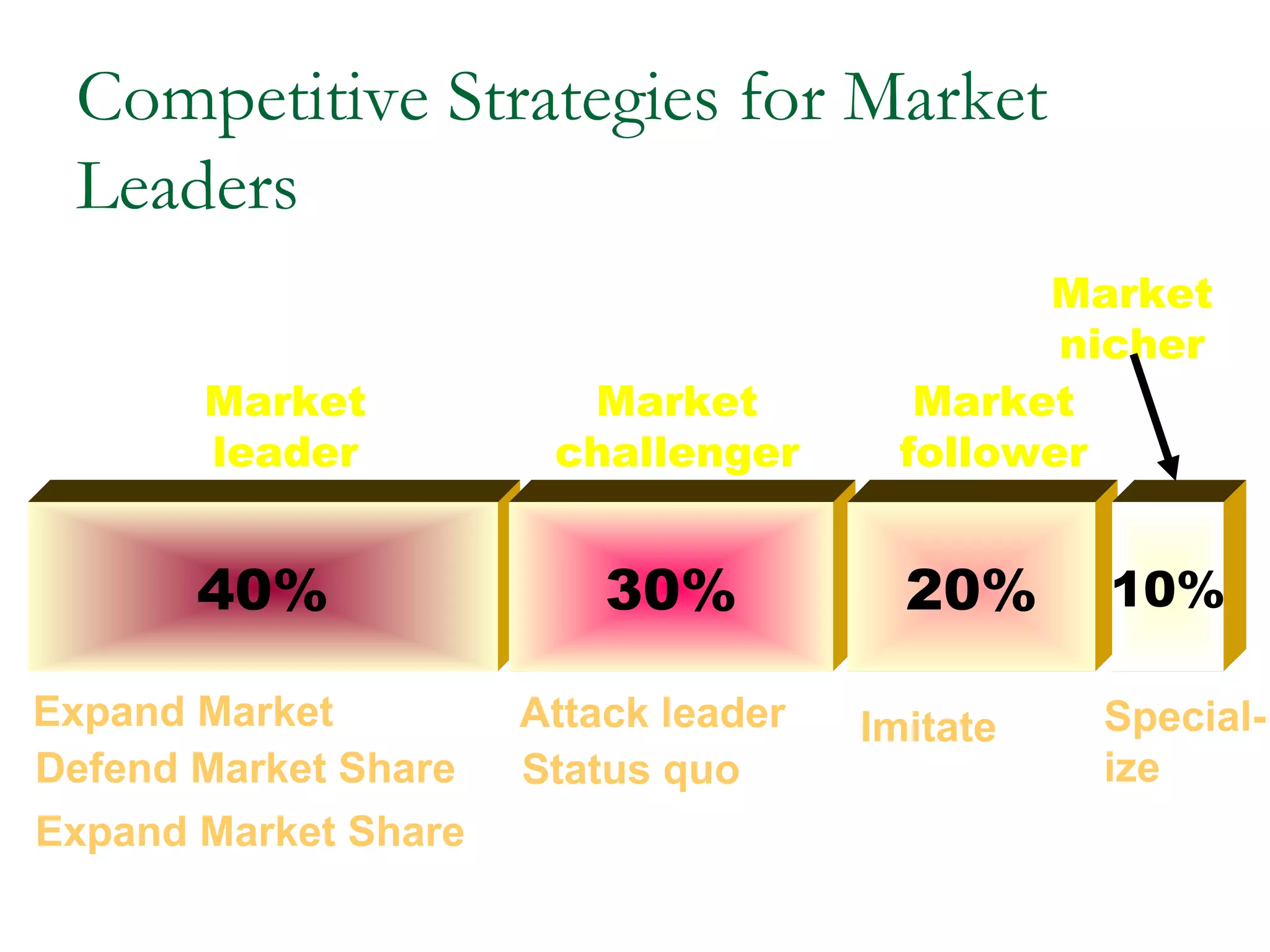 Competitive Strategies for Market
 Leaders
                                              Market
                                               nicher
       Market           Market           Market
       leader          challenger       follower


       40%                30%           20%     10%

Expand Market         Attack leader   Imitate   Special-
Defend Market Share   Status quo                ize
Expand Market Share
 