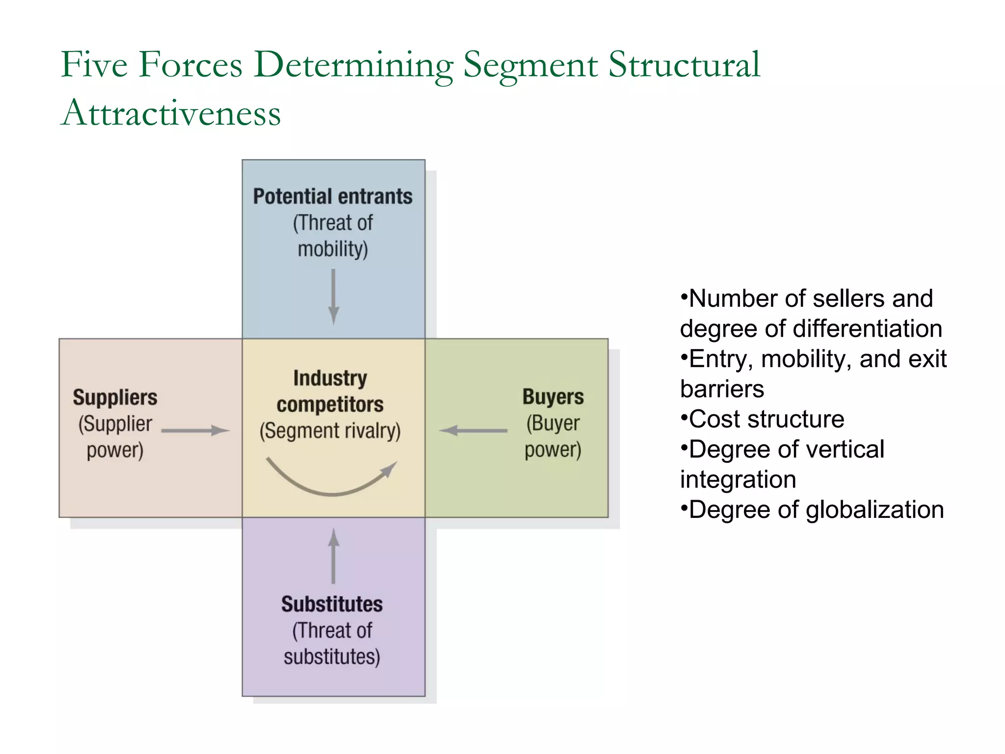 Five Forces Determining Segment Structural
Attractiveness



                                     •Number of sellers and
                                     degree of differentiation
                                     •Entry, mobility, and exit
                                     barriers
                                     •Cost structure
                                     •Degree of vertical
                                     integration
                                     •Degree of globalization
 