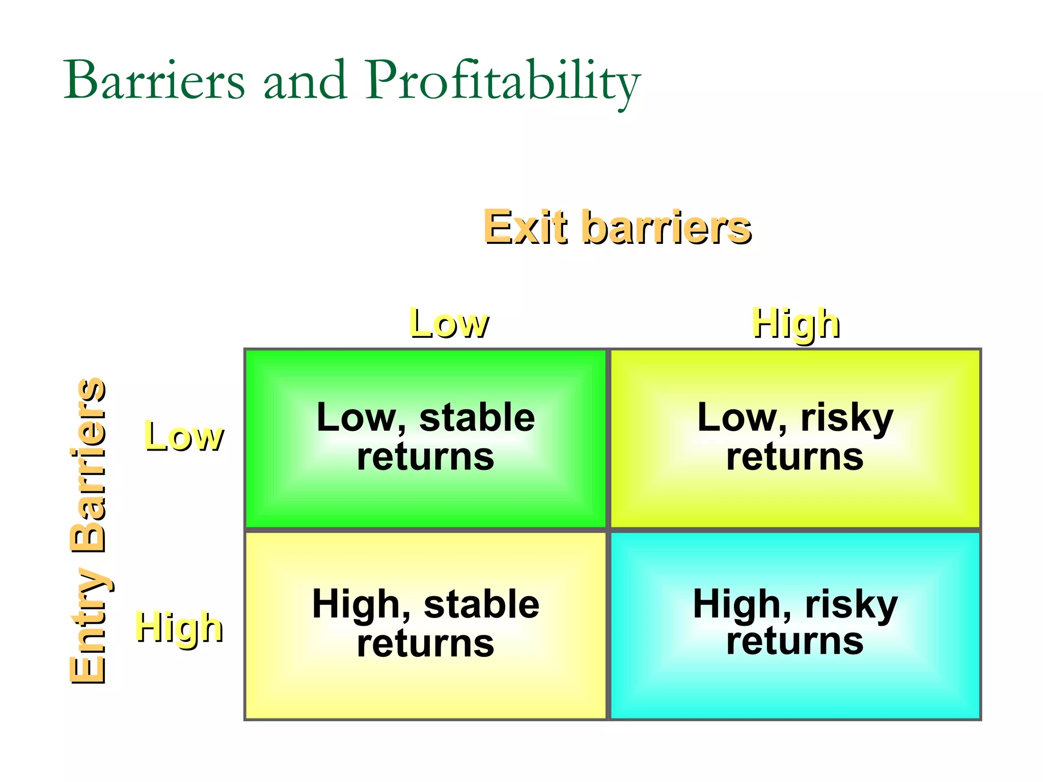 Barriers and Profitability

                                Exit barriers

                             Low             High
Entry Barriers




                 Low    Low, stable       Low, risky
                          returns          returns


                        High, stable      High, risky
                 High     returns          returns
 