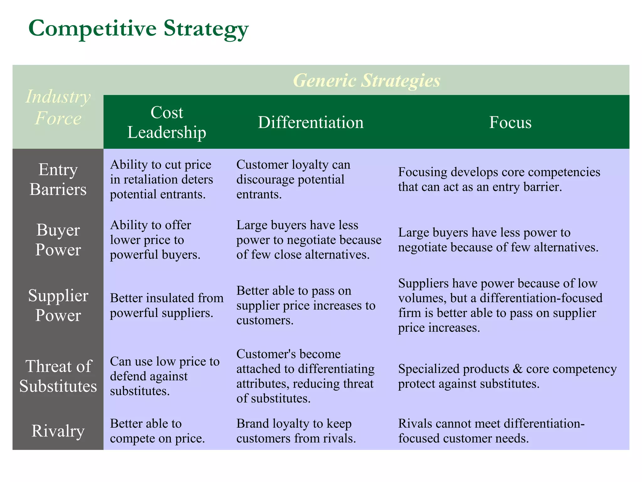 Competitive Strategy

                                                Generic Strategies
Industry
 Force              Cost
                                          Differentiation                            Focus
                 Leadership

  Entry       Ability to cut price    Customer loyalty can
                                                                    Focusing develops core competencies
              in retaliation deters   discourage potential
 Barriers                                                           that can act as an entry barrier.
              potential entrants.     entrants.

  Buyer       Ability to offer        Large buyers have less
                                                                    Large buyers have less power to
              lower price to          power to negotiate because
  Power                                                             negotiate because of few alternatives.
              powerful buyers.        of few close alternatives.

                                                                    Suppliers have power because of low
 Supplier                           Better able to pass on
              Better insulated from                                 volumes, but a differentiation-focused
                                    supplier price increases to
  Power       powerful suppliers.                                   firm is better able to pass on supplier
                                    customers.
                                                                    price increases.
                                      Customer's become
 Threat of    Can use low price to
                                      attached to differentiating   Specialized products & core competency
              defend against
Substitutes                           attributes, reducing threat   protect against substitutes.
              substitutes.
                                      of substitutes.
              Better able to          Brand loyalty to keep         Rivals cannot meet differentiation-
 Rivalry      compete on price.       customers from rivals.        focused customer needs.
 