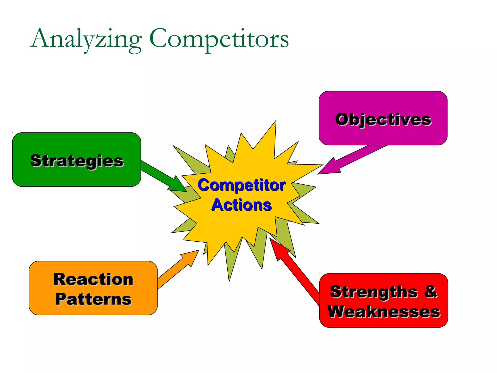 Analyzing Competitors

                          Objectives

Strategies
             Competitor
              Actions



  Reaction
  Patterns                Strengths &
                          Weaknesses
 