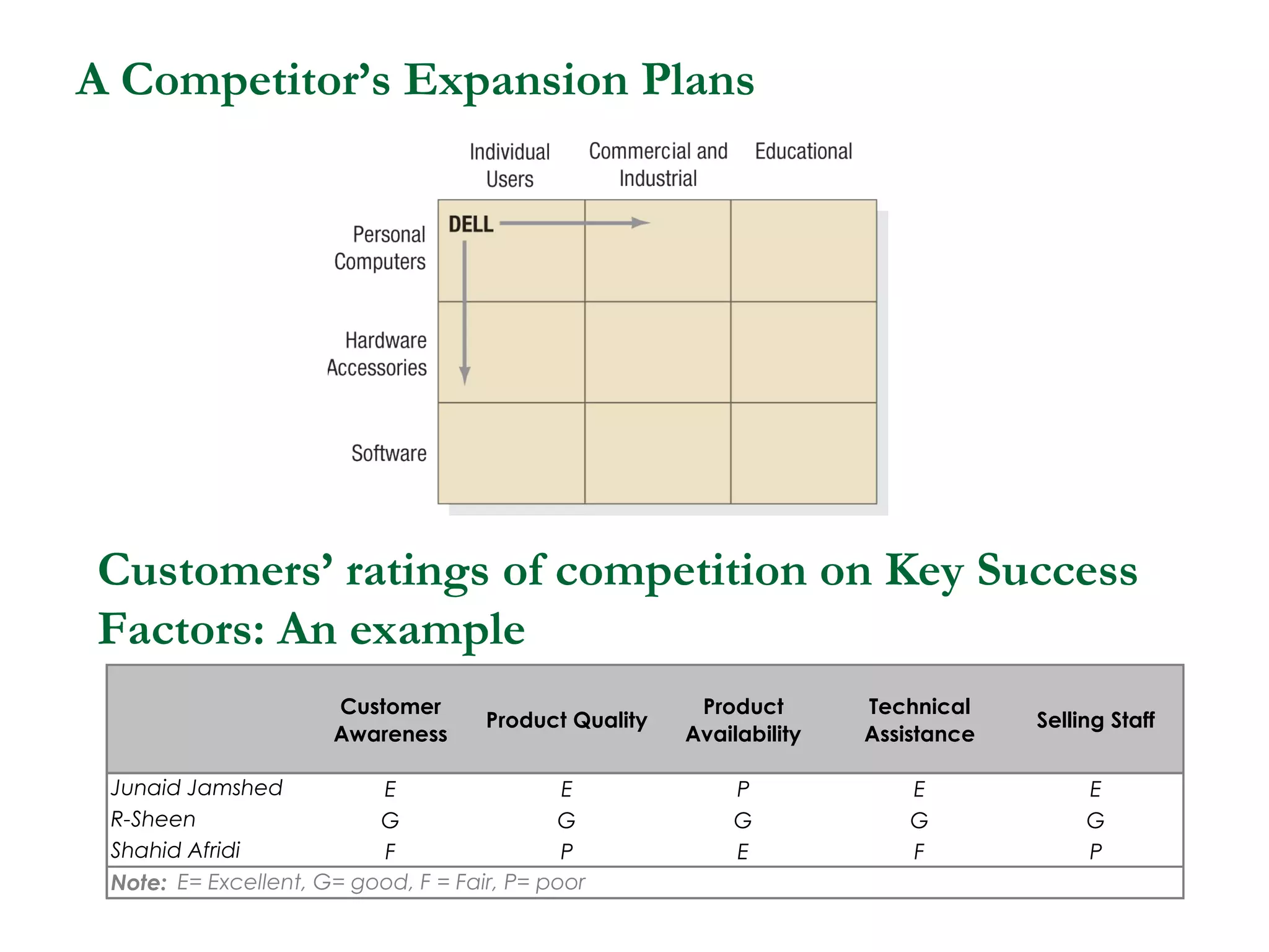 A Competitor’s Expansion Plans




Customers’ ratings of competition on Key Success
Factors: An example
                      Customer                          Product       Technical
                                     Product Quality                               Selling Staff
                      Awareness                        Availability   Assistance

 Junaid Jamshed           E                  E              P             E             E
 R-Sheen                  G                 G               G             G             G
 Shahid Afridi            F                  P              E             F             P
 Note: E= Excellent, G= good, F = Fair, P= poor
 