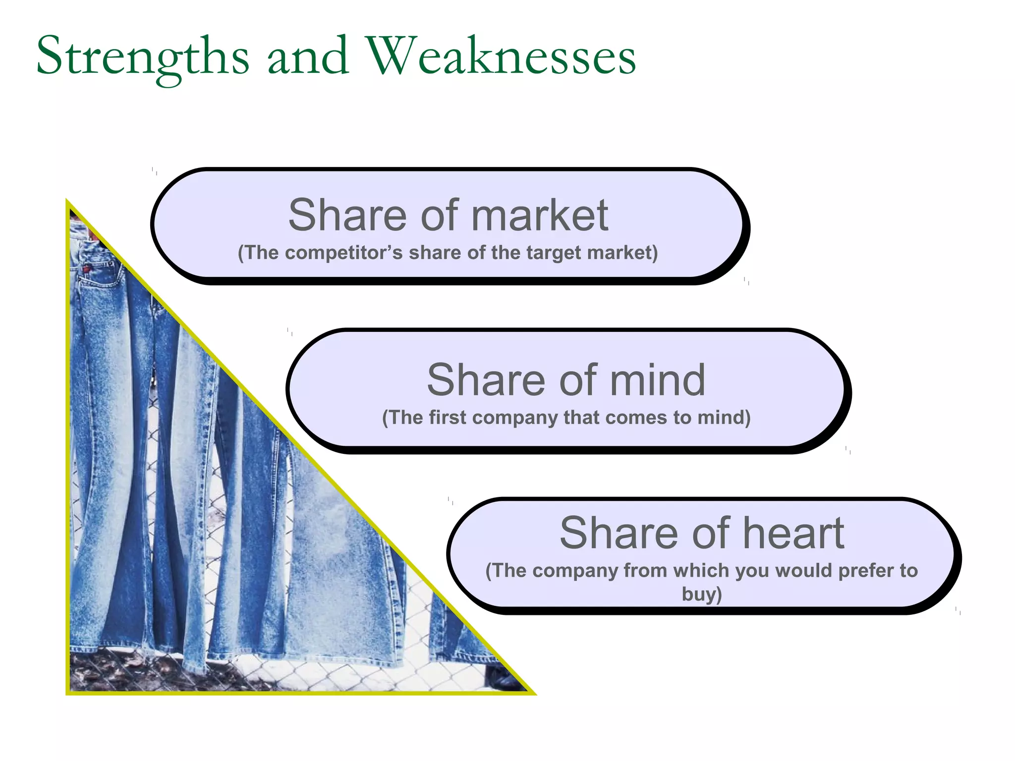 Strengths and Weaknesses

             Share of market
        (The competitor’s share of the target market)
         (The competitor’s share of the target market)




                            Share of mind
                       (The first company that comes to mind)
                        (The first company that comes to mind)




                                          Share of heart
                                  (The company from which you would prefer to
                                   (The company from which you would prefer to
                                                     buy)
                                                      buy)
 