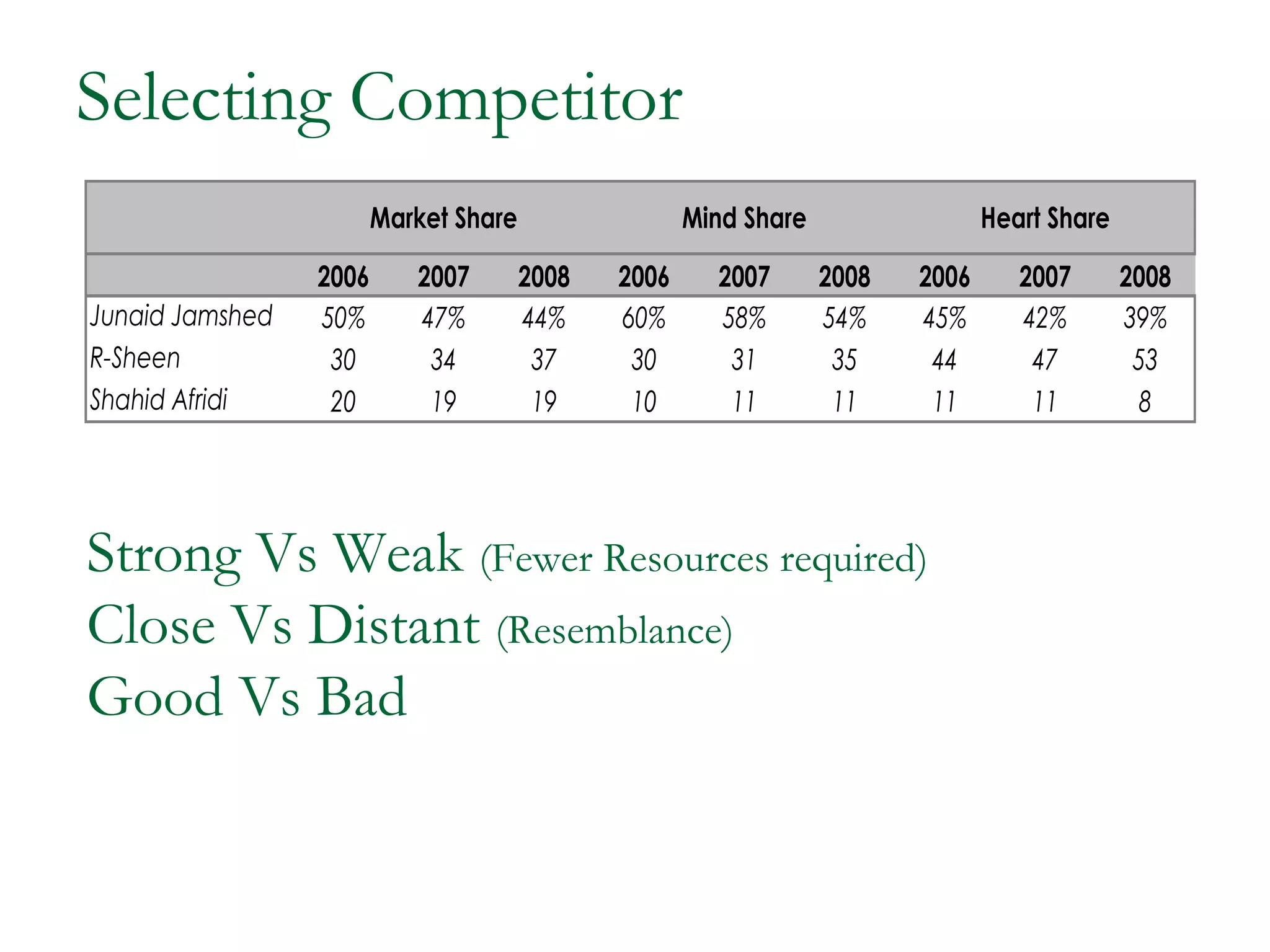 Selecting Competitor
                        Market Share                 Mind Share                 Heart Share

                 2006      2007        2008   2006     2007       2008   2006      2007       2008
Junaid Jamshed   50%       47%         44%    60%      58%        54%    45%       42%        39%
R-Sheen           30        34          37     30       31         35     44        47         53
Shahid Afridi     20        19          19     10       11         11     11        11          8




Strong Vs Weak (Fewer Resources required)
Close Vs Distant (Resemblance)
Good Vs Bad
 