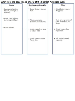 What were the causes and effects of the Spanish-American War?
 
