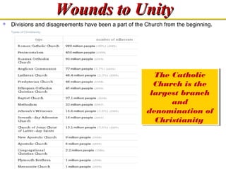 WWoouunnddss ttoo UUnniittyy 
 Divisions and disagreements have been a part of the Church from the beginning. 
The Catholic 
Church is the 
largest branch 
The Catholic 
Church is the 
largest branch 
and 
and 
denomination of 
Christianity 
denomination of 
Christianity 
 