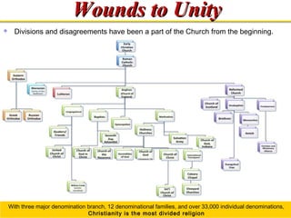 WWoouunnddss ttoo UUnniittyy 
 Divisions and disagreements have been a part of the Church from the beginning. 
With three major denomination branch, 12 denominational families, and over 33,000 individual denominations, 
Christianity is the most divided religion 
 