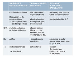 ILD associated
with Pulmonary Vasculitides
2014-07-1155
WEGENER’S
GRANULOMATOSIS
CHURG-STRAUSS
SYNDROME
IDIOPATHIC
PULMONARY
CAPILLARITIS
m/c form of vasculitis
Destruction of the
nasal cartilage
→ septal perforation
→ cavitating nodules
Vasculitis of both
respiratory tracts
allergic disorders,
eosinophilia, IgE ↑
bronchospasm
pulmonary vasculature
within the alveolar walls
Manifestation like ILD
CXR multiple nodular or
cavitating infiltrates
bilateral patchy,
diffuse nodular
infiltrates, diffuse
reticulonodular dis.
Dx: ACNA Histopathologic
examination
subclinical alveolar
hemorrhage associated
w/ p- ACNA
Tx cyclophosphamide
→ Rituximab
corticosteroid unclear
Corticosteroids
cyclophosphamide
or rituximab
 