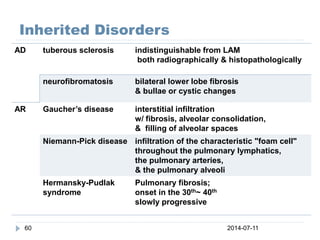 Inherited Disorders
2014-07-1160
AD tuberous sclerosis indistinguishable from LAM
both radiographically & histopathologically
neurofibromatosis bilateral lower lobe fibrosis
& bullae or cystic changes
AR Gaucher’s disease interstitial infiltration
w/ fibrosis, alveolar consolidation,
& filling of alveolar spaces
Niemann-Pick disease infiltration of the characteristic "foam cell"
throughout the pulmonary lymphatics,
the pulmonary arteries,
& the pulmonary alveoli
Hermansky-Pudlak
syndrome
Pulmonary fibrosis;
onset in the 30th~ 40th
slowly progressive
 
