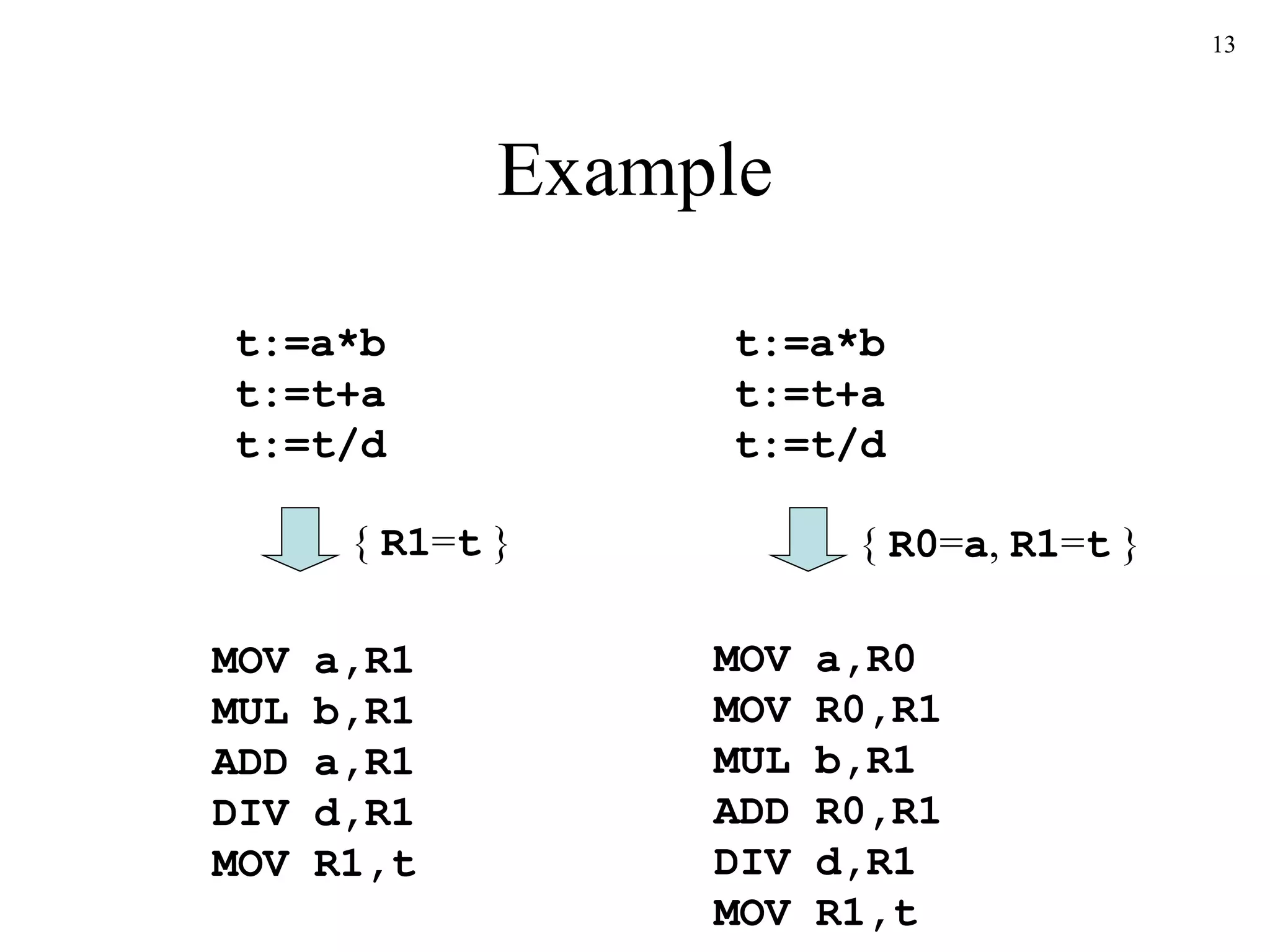Example t:=a*b t:=t+a t:=t/d MOV a,R1 MUL b,R1 ADD a,R1 DIV d,R1 MOV R1,t t:=a*b t:=t+a t:=t/d MOV a,R0 MOV R0,R1 MUL b,R1 ADD R0,R1 DIV d,R1 MOV R1,t {  R1 = t  } {  R0 = a ,  R1 = t  } 