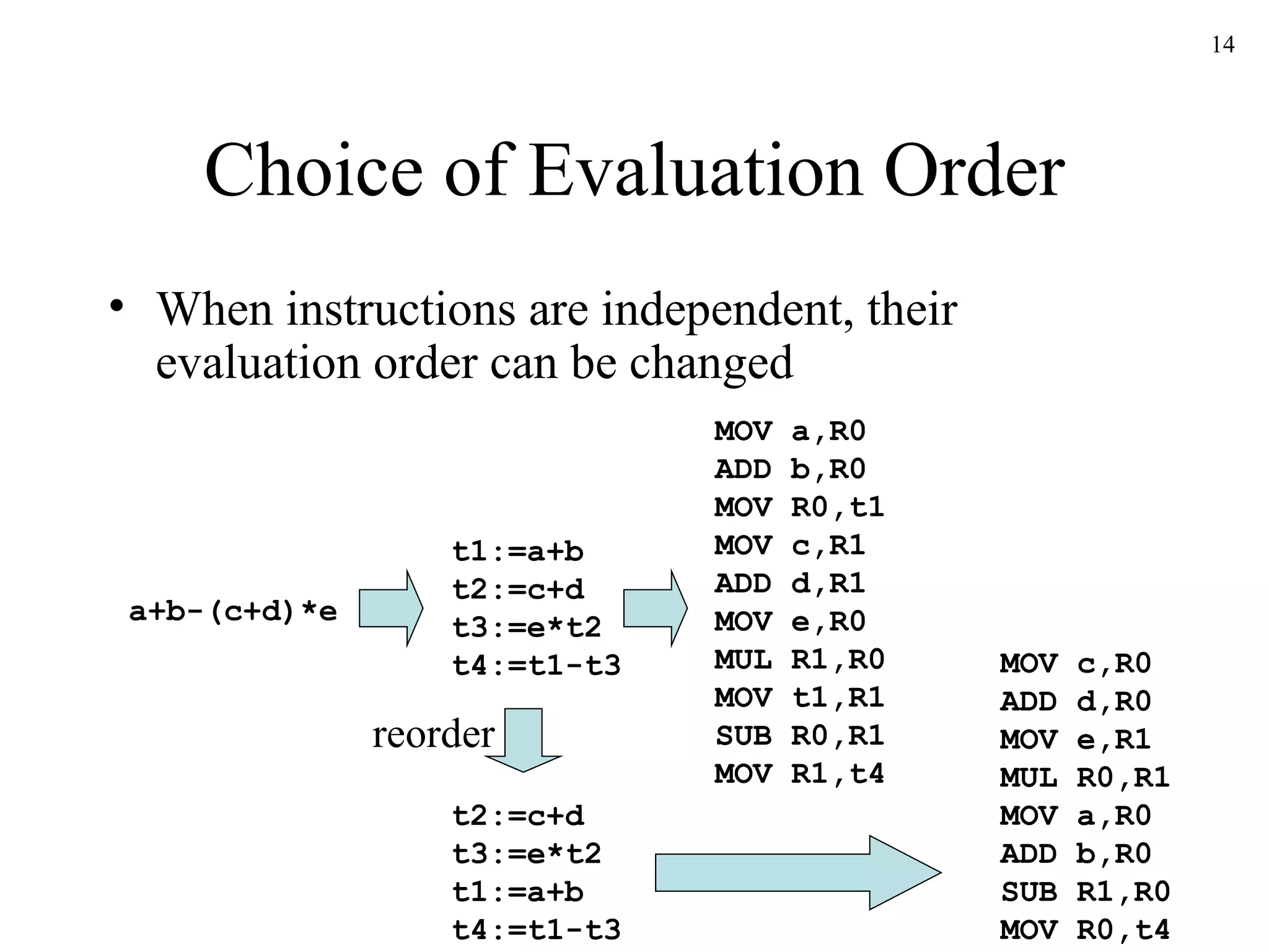 Choice of Evaluation Order When instructions are independent, their evaluation order can be changed t1:=a+b t2:=c+d t3:=e*t2 t4:=t1-t3 a+b-(c+d)*e MOV a,R0 ADD b,R0 MOV R0,t1 MOV c,R1 ADD d,R1 MOV e,R0 MUL R1,R0 MOV t1,R1 SUB R0,R1 MOV R1,t4 t2:=c+d t3:=e*t2 t1:=a+b t4:=t1-t3 MOV c,R0 ADD d,R0 MOV e,R1 MUL R0,R1 MOV a,R0 ADD b,R0 SUB R1,R0 MOV R0,t4 reorder 