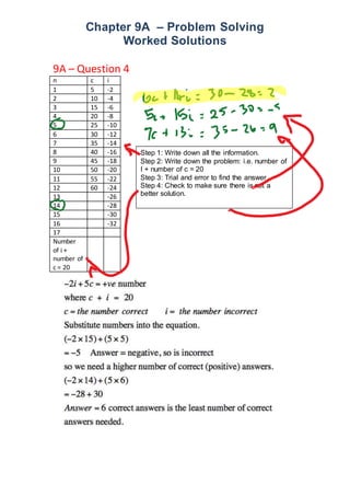 Chapter 9A – Problem Solving 
Worked Solutions 
9A – Question 4 
n c i 
1 5 -2 
2 10 -4 
3 15 -6 
4 20 -8 
5 25 -10 
6 30 -12 
7 35 -14 
8 40 -16 
9 45 -18 
10 50 -20 
11 55 -22 
12 60 -24 
13 -26 
14 -28 
15 -30 
16 -32 
17 
Number 
of i + 
number of 
c = 20 
Step 1: Write down all the information. 
Step 2: Write down the problem: i.e. number of 
I + number of c = 20 
Step 3: Trial and error to find the answer. 
Step 4: Check to make sure there is not a 
better solution. 
 