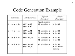 Code Generation Example Statements Code Generated Register Descriptor Address Descriptor t := a - b u := a - c v := t + u d := v + u MOV a,R0 SUB b,R0 MOV a,R1 SUB c,R1 ADD R1,R0 ADD R1,R0 MOV R0,d Registers empty R0  contains  t R0  contains  t R1  contains  u R0  contains  v R1  contains  u R0  contains  d t  in  R0 t  in  R0 u  in  R1 u  in  R1 v  in  R0 d  in  R0 d  in  R0  and memory 