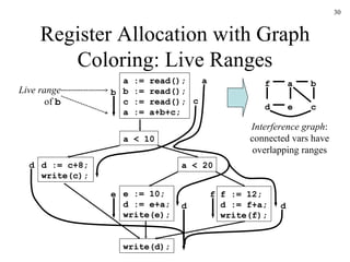 Register Allocation with Graph Coloring: Live Ranges a := read(); b := read(); c := read(); a := a+b+c; a < 20 a < 10 d := c+8; write(c); f := 12; d := f+a; write(f); e := 10; d := e+a; write(e); write(d); a b c e f d d d a f b d e c Interference graph : connected vars have overlapping ranges Live range of  b 