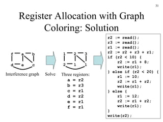 Register Allocation with Graph Coloring: Solution a f b d e c Interference graph 2 1 3 2 1 1 Solve Three registers: a = r2 b = r3 c = r1 d = r2 e = r1 f = r1 r2 := read(); r3 := read(); r1 := read(); r2 := r2 + r3 + r1; if (r2 < 10) {   r2 := r1 + 8;   write(r1); } else if (r2 < 20) {   r1 := 10;   r2 := r1 + r2;   write(r1); } else {   r1 := 12;   r2 := r1 + r2;   write(r1); } write(r2); 