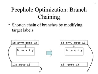 Peephole Optimization: Branch Chaining Shorten chain of branches by modifying target labels b := x + y … if a==0 goto L2 L2: goto L3 b := x + y … if a==0 goto L3 L2: goto L3 