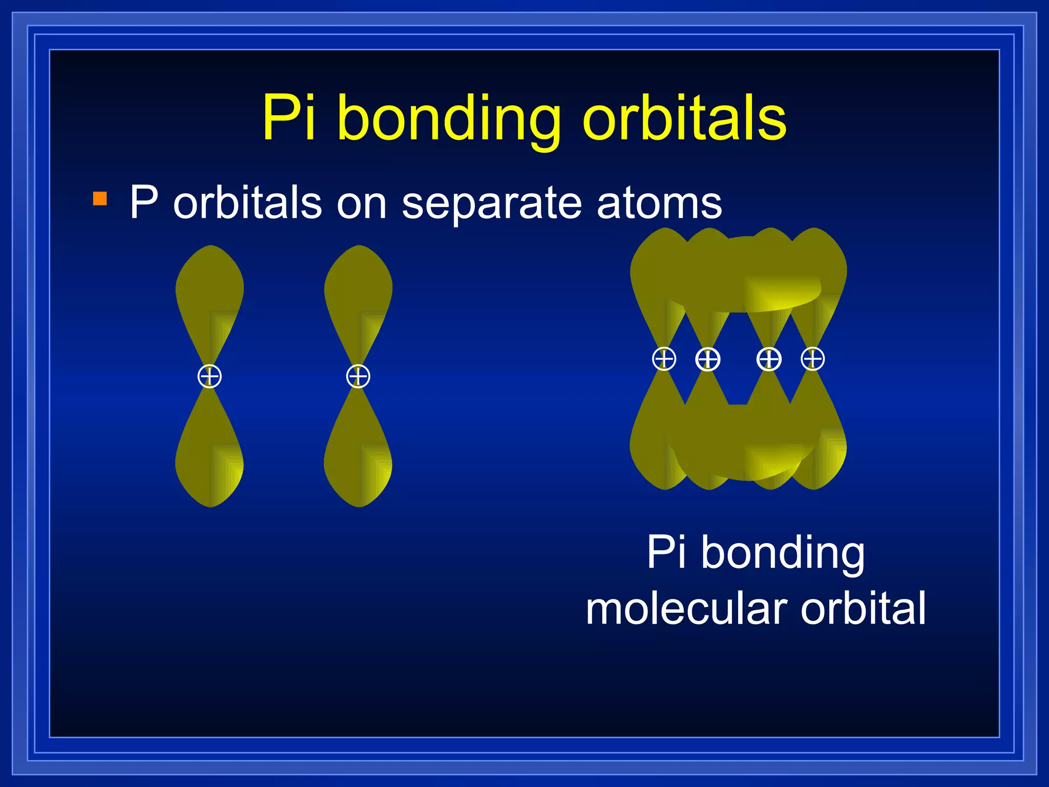 Pi bonding orbitals P orbitals on separate atoms     Pi bonding molecular orbital     