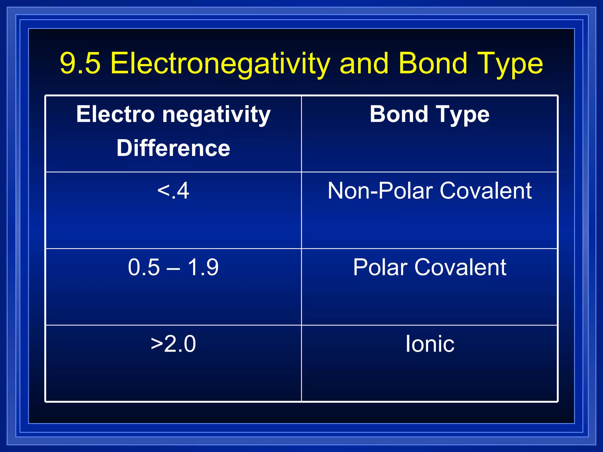 9.5 Electronegativity and Bond Type Electro negativity Difference Bond Type <.4 Non-Polar Covalent 0.5 – 1.9 Polar Covalent >2.0 Ionic 