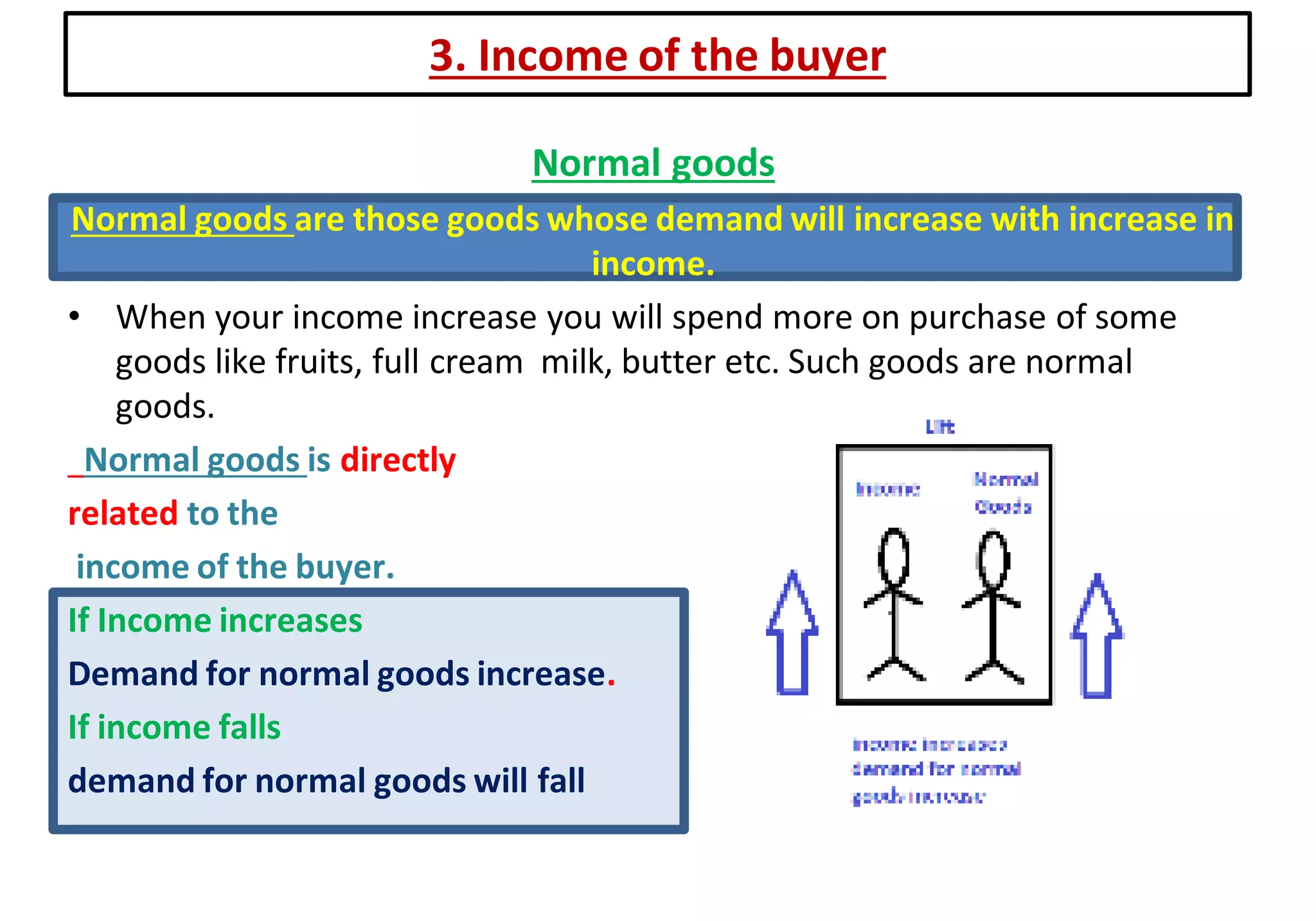3. Income of the buyer
Normal goods
Normal goods are those goods whose demand will increase with increase in
income.
• When your income increase you will spend more on purchase of some
goods like fruits, full cream milk, butter etc. Such goods are normal
goods.
Normal goods is directly
related to the
income of the buyer.
If Income increases
Demand for normal goods increase.
If income falls
demand for normal goods will fall
 