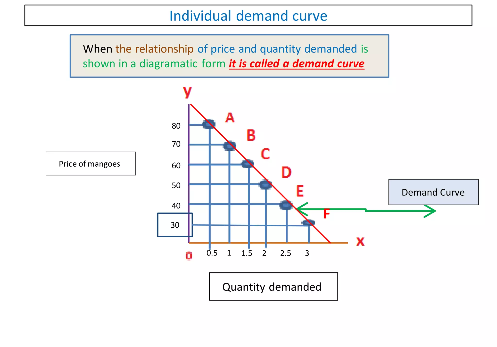 Individual demand curve
30
40
50
60
80
70
0.5 1 1.5 2 2.5 3
Quantity demanded
Price of mangoes
Demand Curve
F
When the relationship of price and quantity demanded is
shown in a diagramatic form it is called a demand curve
 