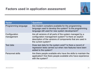 Factors used in application assessment
Factor Questions
Programming language Are modern compilers available for the programming
language used to develop the system? Is the programming
language still used for new system development?
Configuration
management
Are all versions of all parts of the system managed by a
configuration management system? Is there an explicit
description of the versions of components that are used in
the current system?
Test data Does test data for the system exist? Is there a record of
regression tests carried out when new features have been
added to the system?
Personnel skills Are there people available who have the skills to maintain the
application? Are there people available who have experience
with the system?
Chapter 9 Software Evolution 3630/10/2014
 