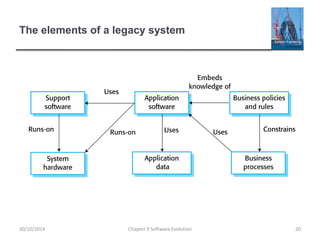 The elements of a legacy system
Chapter 9 Software Evolution 20
30/10/2014
 
