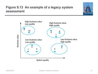Figure 9.13 An example of a legacy system
assessment
Chapter 9 Software Evolution 27
30/10/2014
 