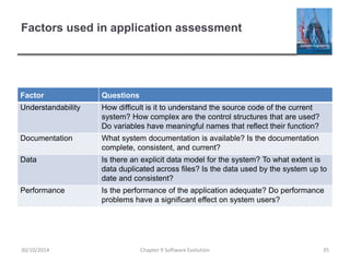 Factors used in application assessment
Factor Questions
Understandability How difficult is it to understand the source code of the current
system? How complex are the control structures that are used?
Do variables have meaningful names that reflect their function?
Documentation What system documentation is available? Is the documentation
complete, consistent, and current?
Data Is there an explicit data model for the system? To what extent is
data duplicated across files? Is the data used by the system up to
date and consistent?
Performance Is the performance of the application adequate? Do performance
problems have a significant effect on system users?
Chapter 9 Software Evolution 35
30/10/2014
 