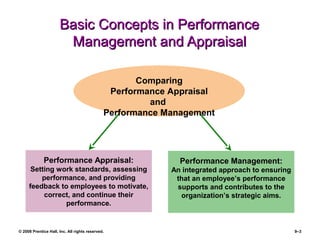 © 2008 Prentice Hall, Inc. All rights reserved. 9–3
Basic Concepts in PerformanceBasic Concepts in Performance
Management and AppraisalManagement and Appraisal
Performance Appraisal:
Setting work standards, assessing
performance, and providing
feedback to employees to motivate,
correct, and continue their
performance.
Performance Management:
An integrated approach to ensuring
that an employee’s performance
supports and contributes to the
organization’s strategic aims.
Comparing
Performance Appraisal
and
Performance Management
 